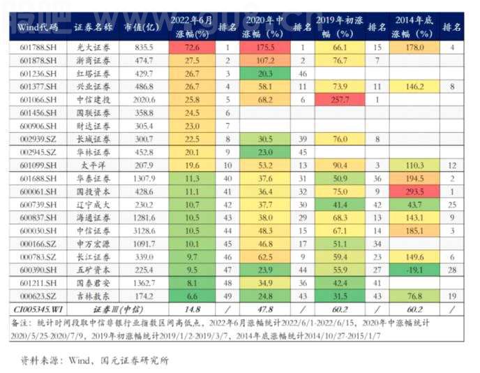 “牛市旗手”不灵了？机构称券商板块领先信号减弱，估值分化非常明显，什么情况？