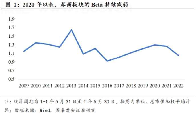 “牛市旗手”不灵了？机构称券商板块领先信号减弱，估值分化非常明显，什么情况？