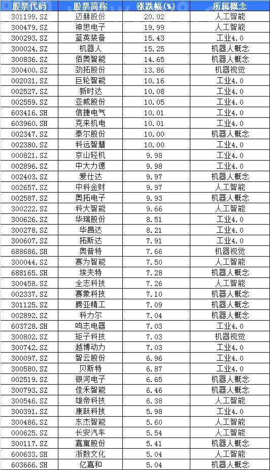 “擎天柱”引爆这一板块，早盘10余股封板！券商：Optimus将缓解生产力短缺，替代重复劳动
