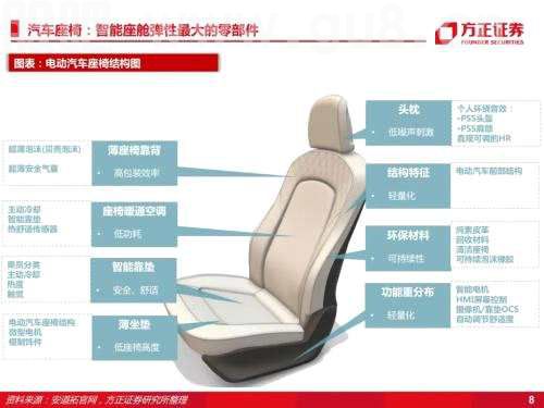 智能座舱：汽车座椅（深度）