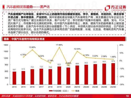 智能座舱：汽车座椅（深度）