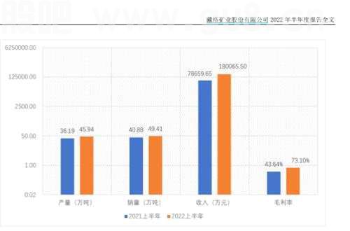 果然上游最“肥”？500亿锂企利润暴增逾400%，多公司半年报出炉，卖车不如“有锂”！
