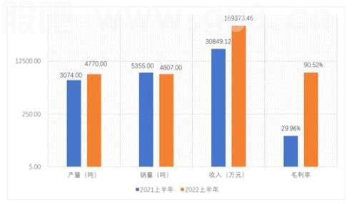 果然上游最“肥”？500亿锂企利润暴增逾400%，多公司半年报出炉，卖车不如“有锂”！