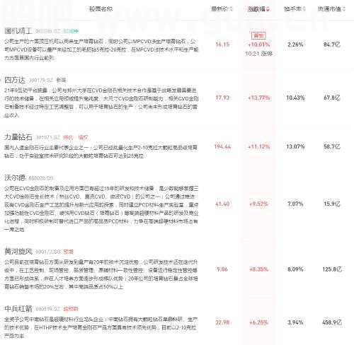 培育钻石的风口，成长性“对标新能源车”？
