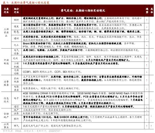 【招商策略】行业景气观察（0727）——6月工业企业盈利继续改善，建筑钢材成交量周环比上行