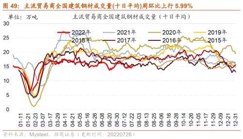 【招商策略】行业景气观察（0727）——6月工业企业盈利继续改善，建筑钢材成交量周环比上行