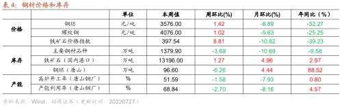 【招商策略】行业景气观察（0727）——6月工业企业盈利继续改善，建筑钢材成交量周环比上行