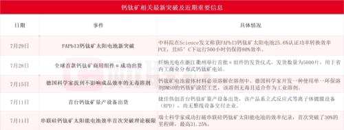 钙钛矿电池火了！龙头股3个月暴涨3倍，一文梳理产业链受益上市公司名单