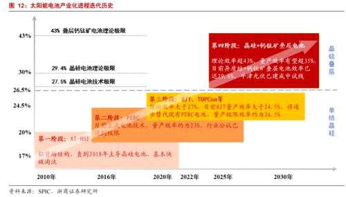 钙钛矿电池火了！龙头股3个月暴涨3倍，一文梳理产业链受益上市公司名单