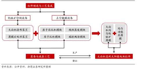 新型太阳能电池的下一场盛宴，可能与现在的公司无关