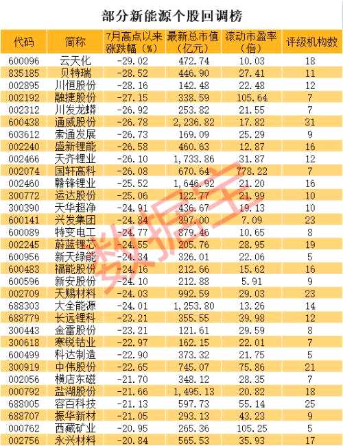 一批新能源龙头砸出深坑。CXO龙头传来大消息，机构高度关注这些超跌股（附股）