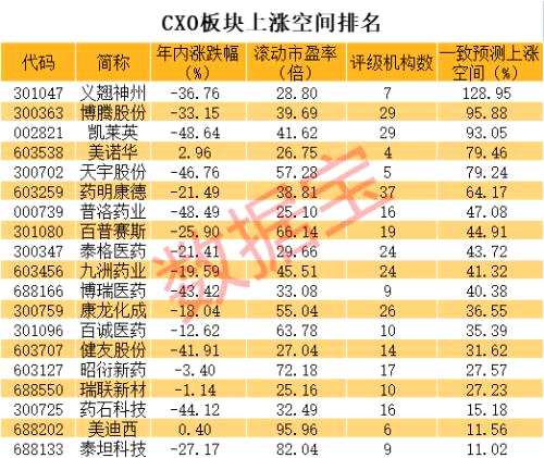 一批新能源龙头砸出深坑。CXO龙头传来大消息，机构高度关注这些超跌股（附股）