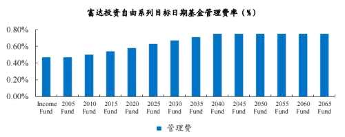 海外资管机构借鉴：富达、先锋成长之路 | 开源证券非银金融