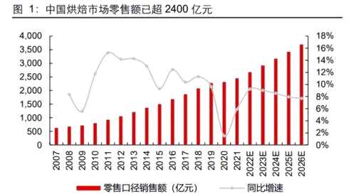 关注烘焙景气度改善