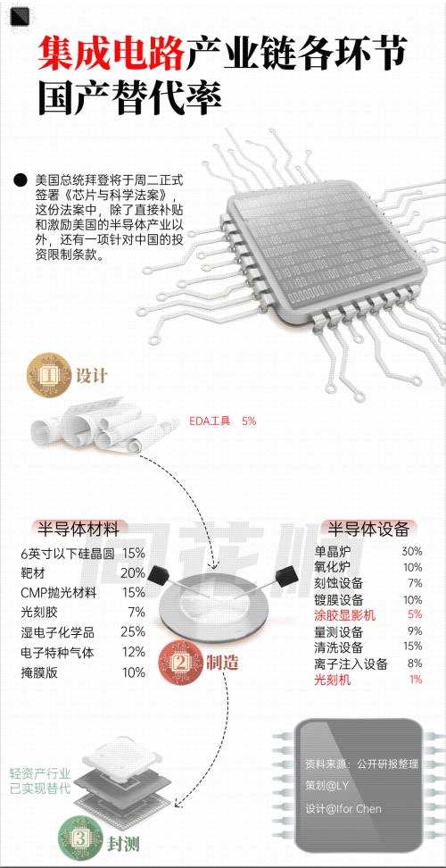 图说热点 | 半导体国产替代 哪些环节刻不容缓？