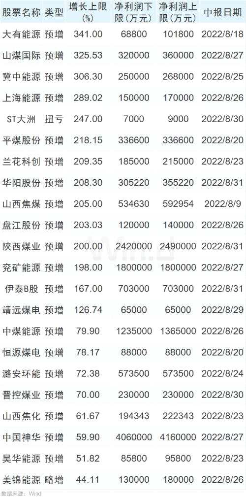 8成公司增长：能源需求增加，“现金奶牛”再发威