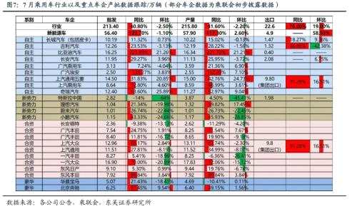 【行业点评】7月产批好于预期，继续全面看多