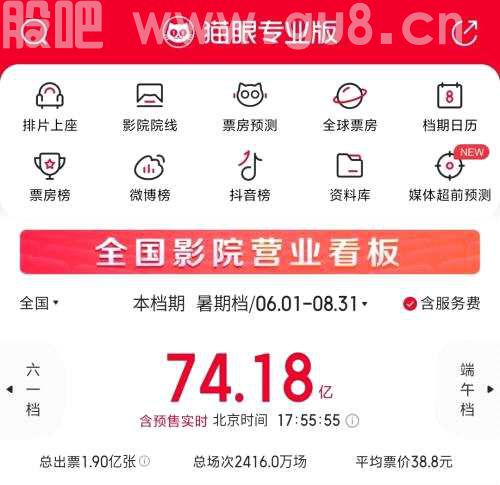 突破74亿！暑期档票房超预期，影视行业能否实现“困境反转”？
