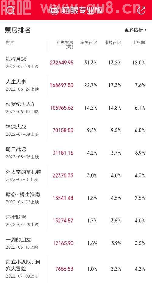 突破74亿！暑期档票房超预期，影视行业能否实现“困境反转”？