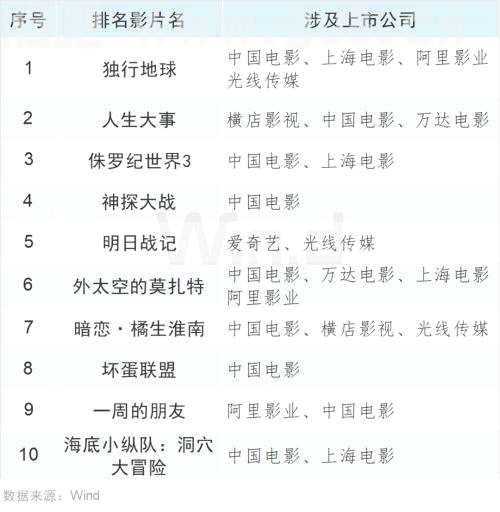 突破74亿！暑期档票房超预期，影视行业能否实现“困境反转”？