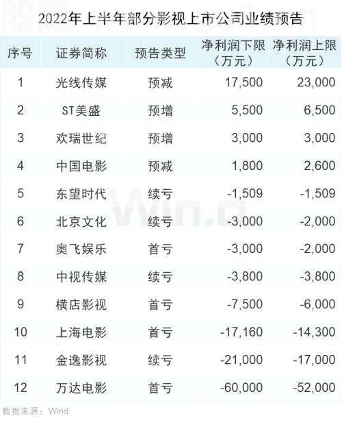 突破74亿！暑期档票房超预期，影视行业能否实现“困境反转”？