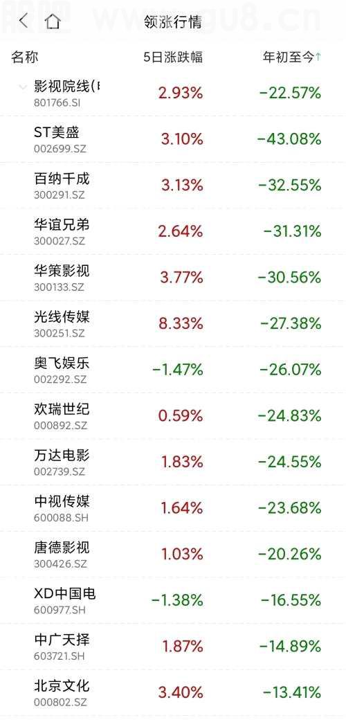 突破74亿！暑期档票房超预期，影视行业能否实现“困境反转”？
