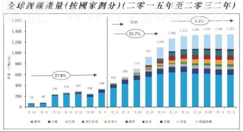 锂矿大周期：价格还将涨七年？