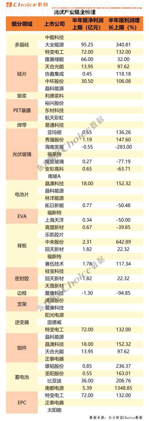 光伏迎来大发展，细分领域中报业绩大增，详解光伏产业链