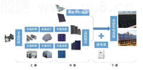 光伏迎来大发展，细分领域中报业绩大增，详解光伏产业链