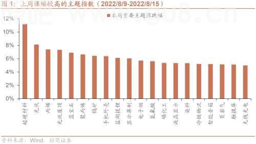 【招商策略】折叠屏手机品类持续扩容 美股新能源概念大涨——全球产业趋势跟踪周报（0816）