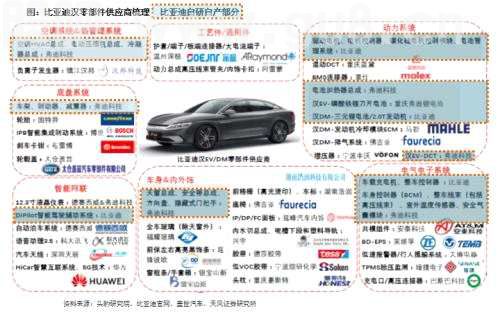 天风·智能汽车 | 智能电动汽车赛道深度七：比亚迪快速成长，产业链偕行共进