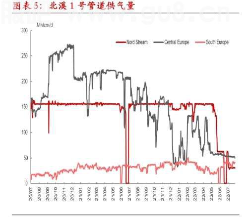 正式断供！梅德韦杰夫：天然气要涨到5000欧元！券商首席高呼拥抱旧能源+