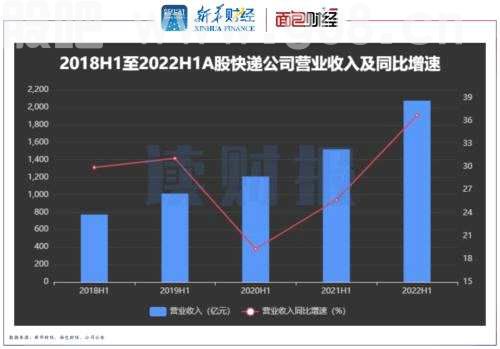 【读财报】A股快递公司半年报透视：营收利润普增 德邦韵达掉队