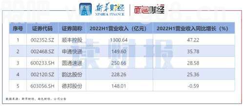 【读财报】A股快递公司半年报透视：营收利润普增 德邦韵达掉队