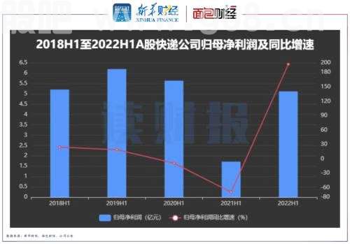 【读财报】A股快递公司半年报透视：营收利润普增 德邦韵达掉队