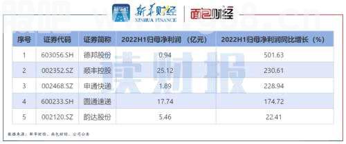 【读财报】A股快递公司半年报透视：营收利润普增 德邦韵达掉队