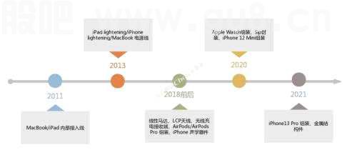 iPhone14发布！“苹果链”上市公司市场表现全梳理