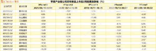 iPhone14发布！“苹果链”上市公司市场表现全梳理