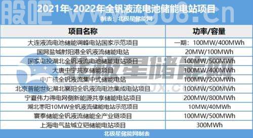 “储能王者”来了！全球最大钒电池项目并网在即，行业全生命周期成本已低于锂电