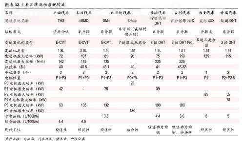 混动车未来市场空间超600万辆！产业链受益上市公司梳理