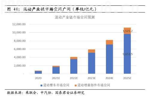 混动车未来市场空间超600万辆！产业链受益上市公司梳理