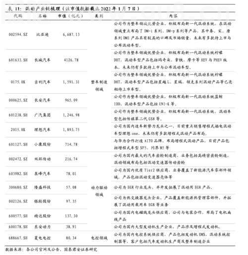 混动车未来市场空间超600万辆！产业链受益上市公司梳理