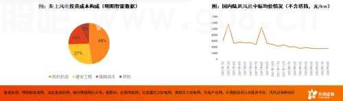 天风·风电研究 | 电新：抗通缩是底层逻辑，看好海风的大型化、海风出海和国产替代三条线