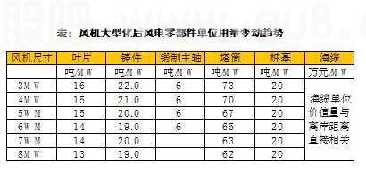 天风·风电研究 | 电新：抗通缩是底层逻辑，看好海风的大型化、海风出海和国产替代三条线
