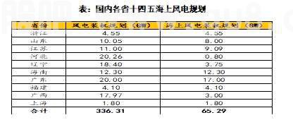 天风·风电研究 | 电新：抗通缩是底层逻辑，看好海风的大型化、海风出海和国产替代三条线