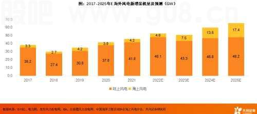 天风·风电研究 | 电新：抗通缩是底层逻辑，看好海风的大型化、海风出海和国产替代三条线