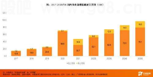 天风·风电研究 | 电新：抗通缩是底层逻辑，看好海风的大型化、海风出海和国产替代三条线