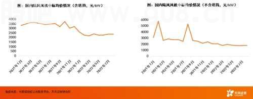 天风·风电研究 | 电新：抗通缩是底层逻辑，看好海风的大型化、海风出海和国产替代三条线