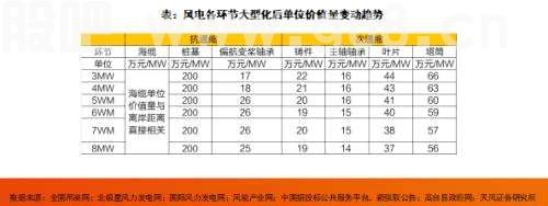 天风·风电研究 | 电新：抗通缩是底层逻辑，看好海风的大型化、海风出海和国产替代三条线
