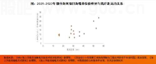 天风·风电研究 | 电新：抗通缩是底层逻辑，看好海风的大型化、海风出海和国产替代三条线